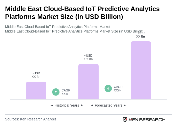 Middle East Cloud-Based IoT Predictive Analytics Platforms Market Size